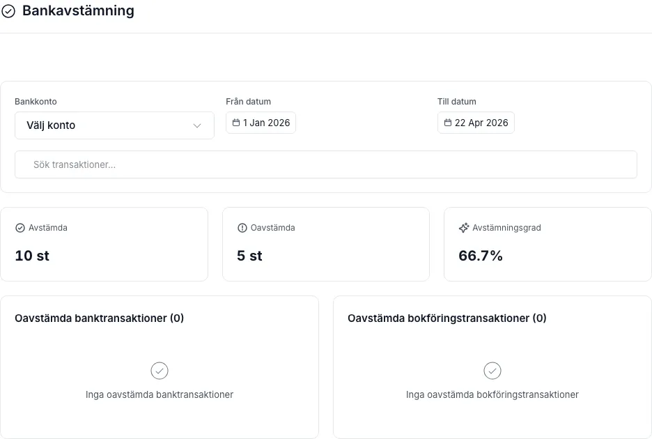 Bankavstämnings-fliken med kontoväljare, datumintervall, tre KPI-kort (10 avstämda, 5 oavstämda, 66,7 % avstämningsgrad), och två paneler för oavstämda transaktioner.