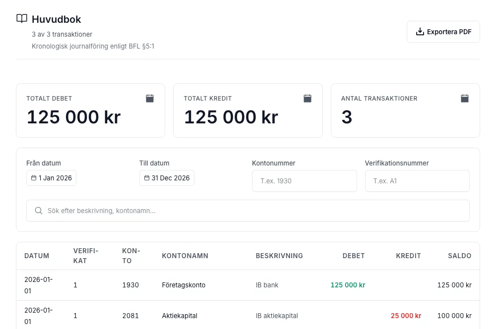 Huvudbok med filter för konto, datum och fritext, samt tabell med verifikationer per konto med löpande saldo.